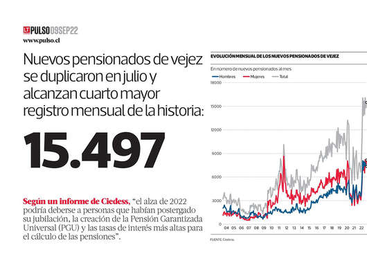 Ciedess En La Tercera Pulso Nuevos Pensionados De Vejez Se Duplicaron